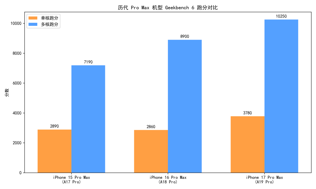 iPhone 17 Pro Max 深度评测：A19 Pro 性能爆发 + 全焦段 4800 万影像，万元旗舰的全面进化