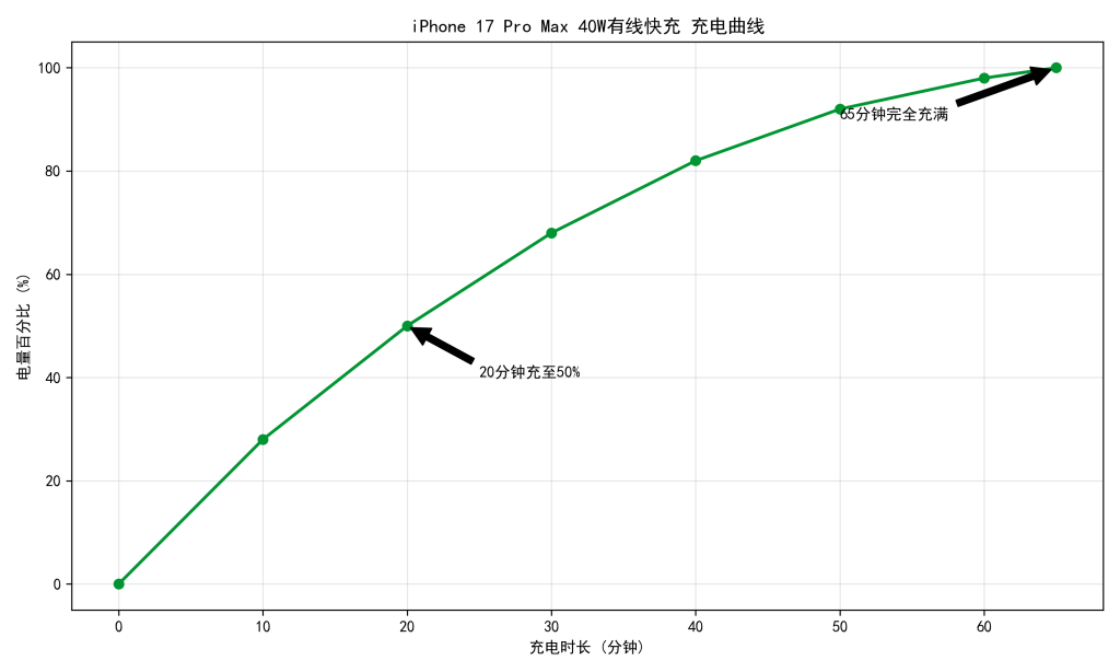 iPhone 17 Pro Max 深度评测：A19 Pro 性能爆发 + 全焦段 4800 万影像，万元旗舰的全面进化