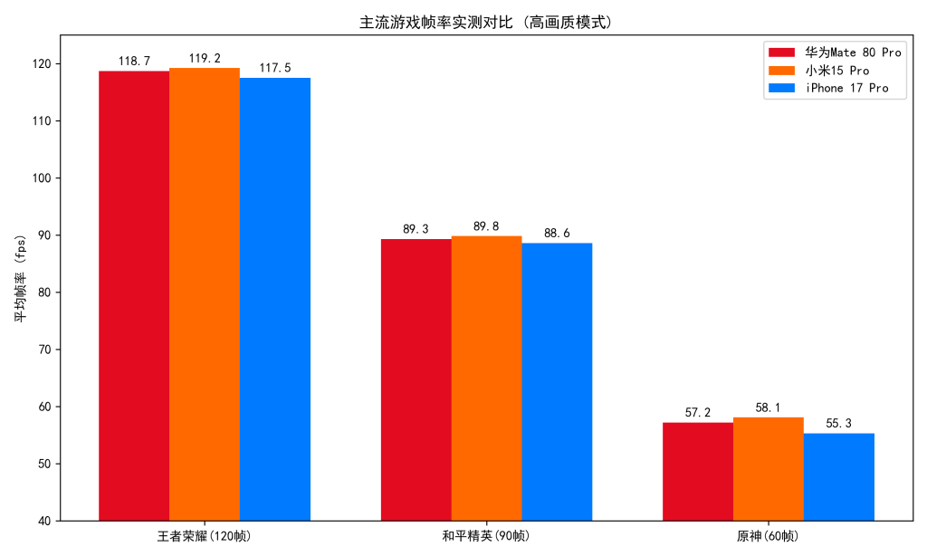 华为 Mate80 Pro 深度评测：8000 尼特屏 + 麒麟 9030，屏幕性能影像续航卫星通信全实测