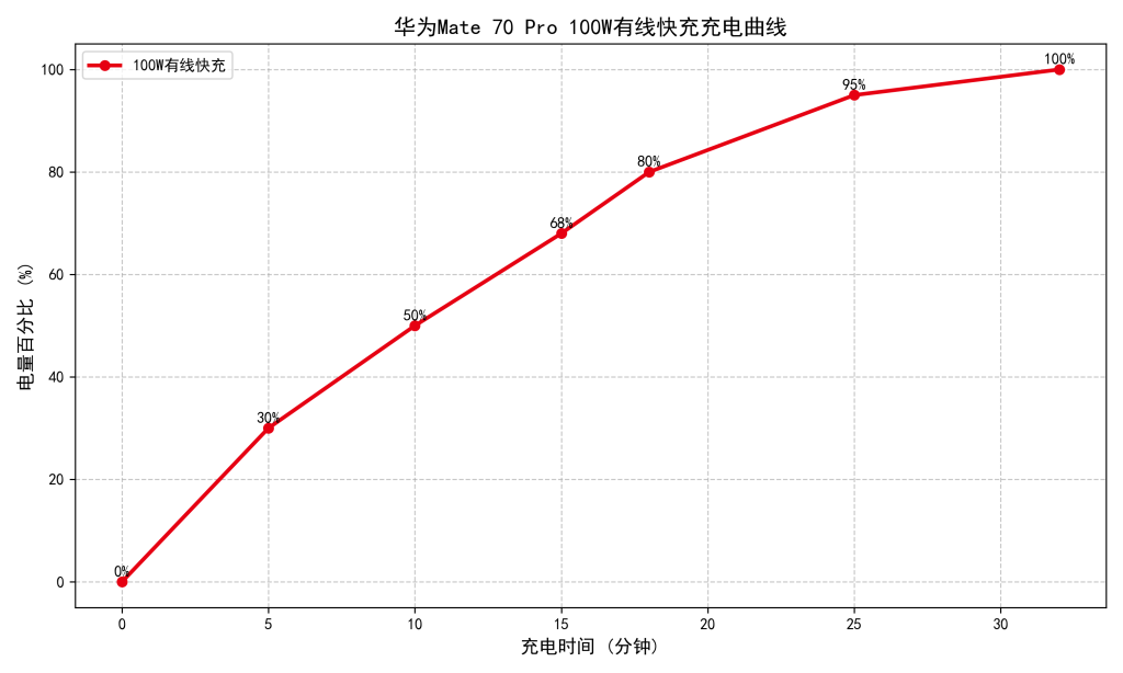 华为 Mate70 Pro 深度评测：仪器级测试揭秘屏幕性能影像真实表现