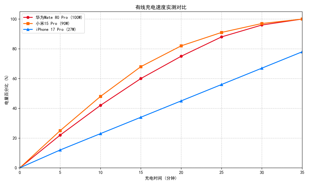 华为 Mate80 Pro 深度评测：8000 尼特屏 + 麒麟 9030，屏幕性能影像续航卫星通信全实测