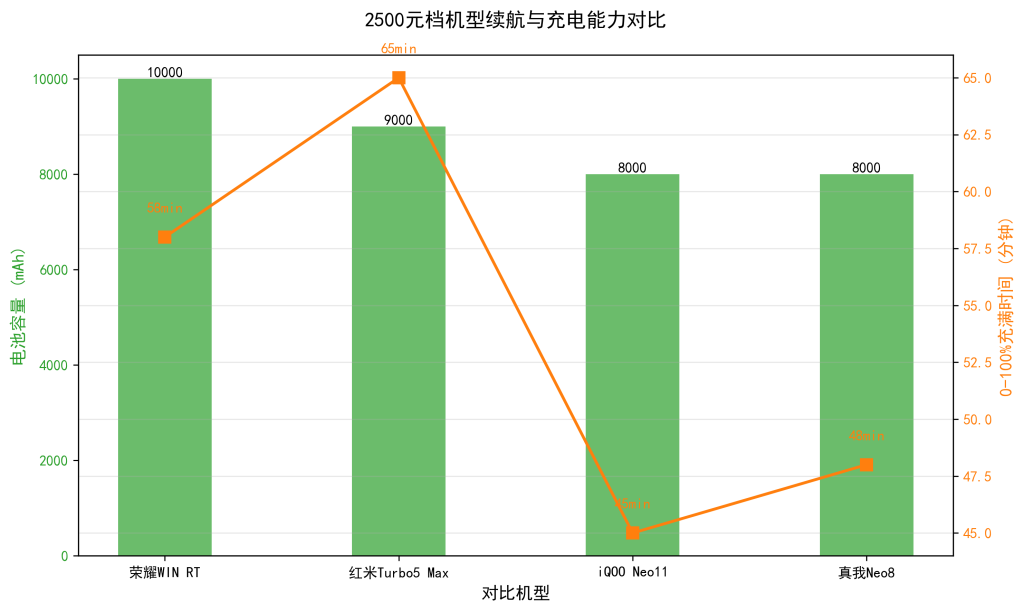 荣耀 WIN RT 性能深度评测：10000mAh + 涡轮散热，2500 元档游戏手机实测解析
