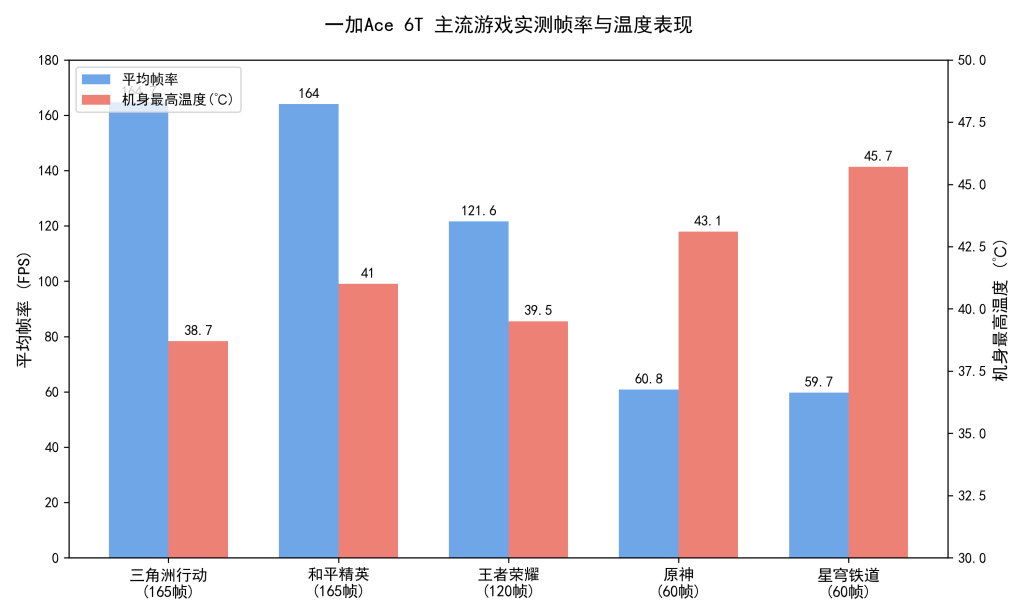 一加 Ace 6T 深度评测：165Hz 满帧游戏 + 8300mAh 续航实测，2000 档性能旗舰值不值得买？