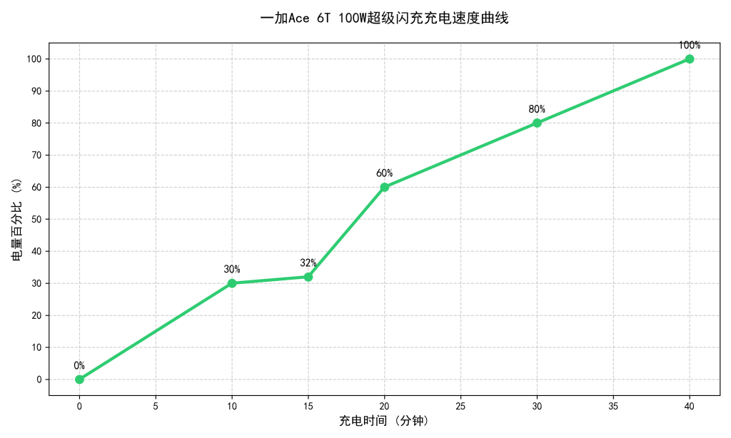 一加 Ace 6T 深度评测：165Hz 满帧游戏 + 8300mAh 续航实测，2000 档性能旗舰值不值得买？