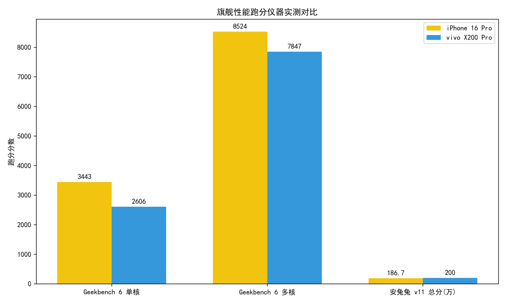 旗舰影像巅峰对决!iPhone 16 Pro vs vivo X200 Pro 全面对比评测:仪器测试告诉你谁更值得买 旗舰影像巅峰对决!iPhone 16 Pro vs vivo X200 Pro 全面对比评测:仪器测试告诉你谁更值得买