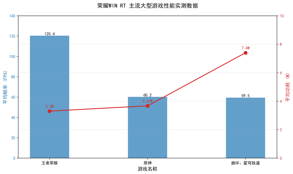 荣耀 WIN RT 性能深度评测：10000mAh + 涡轮散热，2500 元档游戏手机实测解析