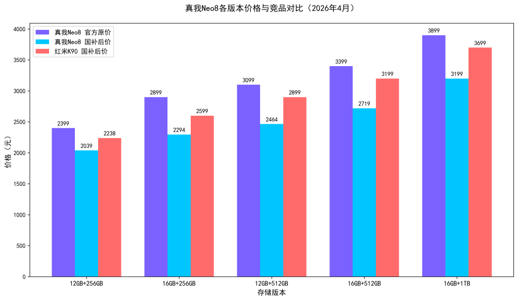 真我 Neo8 最新价格表：各版本差价多少？国补后 2039 起值得买吗？