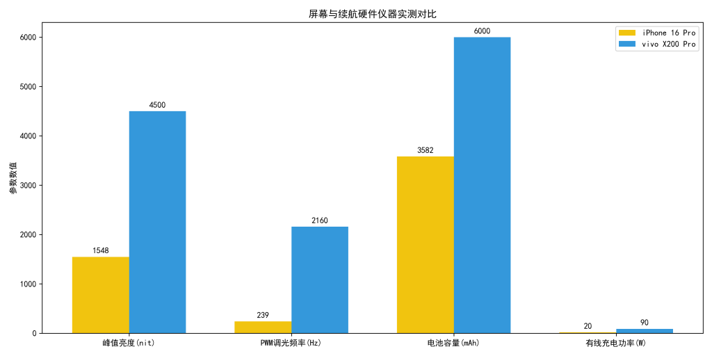 旗舰影像巅峰对决!iPhone 16 Pro vs vivo X200 Pro 全面对比评测:仪器测试告诉你谁更值得买 旗舰影像巅峰对决!iPhone 16 Pro vs vivo X200 Pro 全面对比评测:仪器测试告诉你谁更值得买