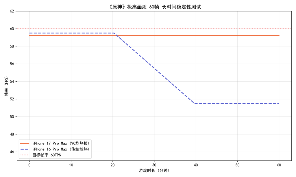 iPhone 17 Pro Max 深度评测：A19 Pro 性能爆发 + 全焦段 4800 万影像，万元旗舰的全面进化