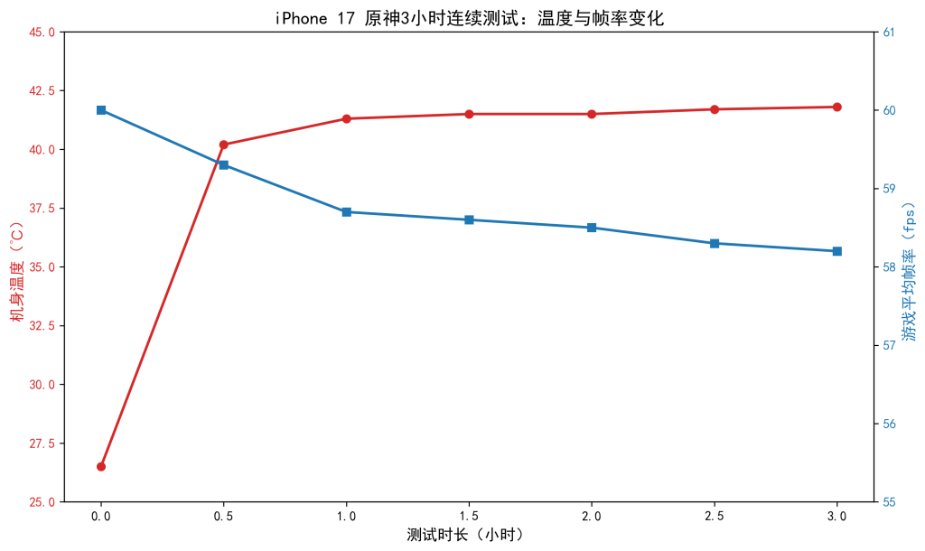 iPhone17 原神 3 小时发热实测:夏天能稳 60 帧吗?标准版温控表现全解析 iPhone17 原神 3 小时发热实测:夏天能稳 60 帧吗?标准版温控表现全解析