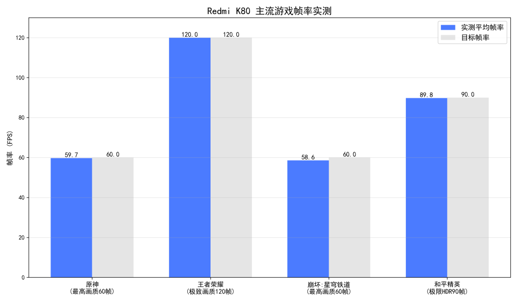 Redmi K80 全面深度评测：2K 屏大电池旗舰，性能 / 屏幕 / 续航 / 拍照实测，2000 元档值不值得买？