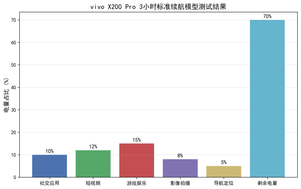 vivo X200 Pro 深度评测:2 亿长焦 + 6000mAh 续航,仪器级测试揭秘全能旗舰真实体验 vivo X200 Pro 深度评测:2 亿长焦 + 6000mAh 续航,仪器级测试揭秘全能旗舰真实体验