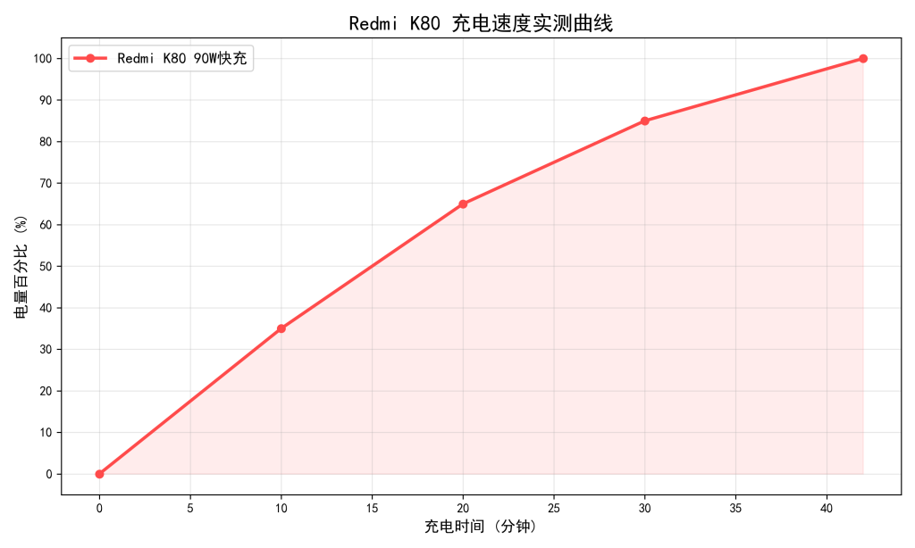 Redmi K80 全面深度评测：2K 屏大电池旗舰，性能 / 屏幕 / 续航 / 拍照实测，2000 元档值不值得买？