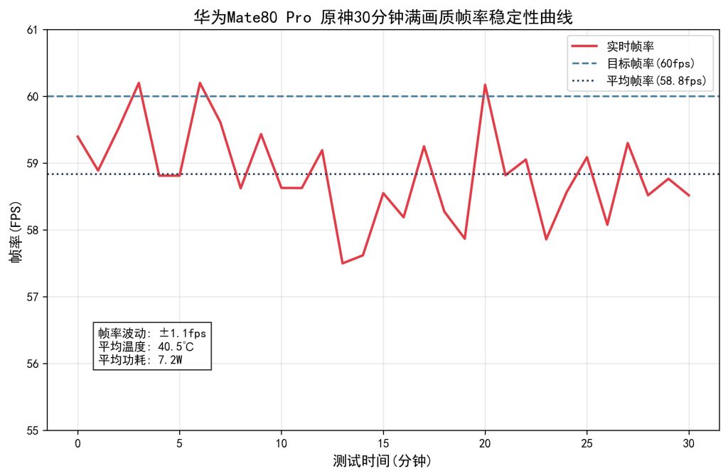 华为 Mate80 Pro 原神帧率稳定性实测:满画质 30 分钟不掉帧?麒麟 9030 游戏性能解析 华为 Mate80 Pro 原神帧率稳定性实测:满画质 30 分钟不掉帧?麒麟 9030 游戏性能解析