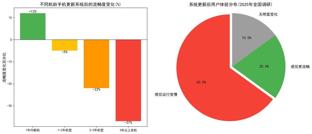 手机系统更新后更卡还是更流畅？老机型要不要升级？2026 实测指南