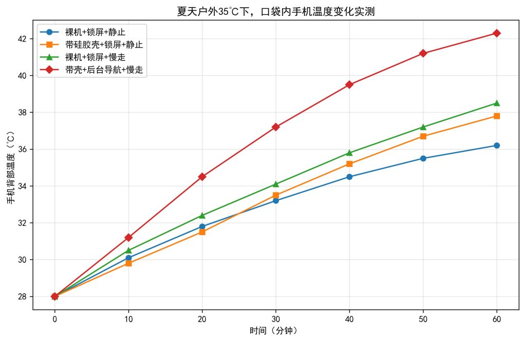 2025 夏天手机放口袋里发热严重吗?实测数据 + 危害分析,看完再也不瞎放了 2025 夏天手机放口袋里发热严重吗?实测数据 + 危害分析,看完再也不瞎放了