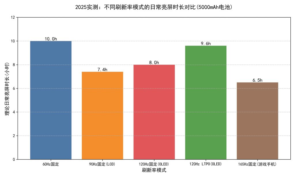 手机长时间开高刷耗电快吗?2026 最新实测:LTPO 与固定高刷续航差距有多大 手机长时间开高刷耗电快吗?2026 最新实测:LTPO 与固定高刷续航差距有多大