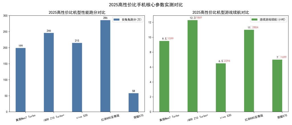 2025 年高性价比手机推荐:千元到 3000 元档闭眼入,学生党 / 上班族 / 长辈全适配 2025 年高性价比手机推荐:千元到 3000 元档闭眼入,学生党 / 上班族 / 长辈全适配